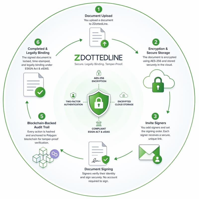 Zdottedline 6-step e-signature workflow: upload document, AES-256 encryption and secure cloud storage, invite signers, document signing with identity verification, dual-anchor audit trail on Bitcoin (OpenTimestamps) and Polygon, and completed legally binding document under ESIGN Act and eIDAS compliance