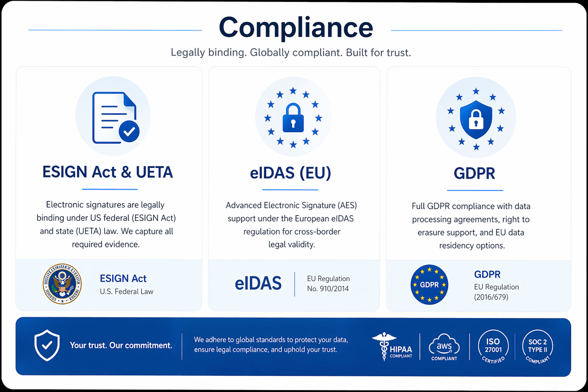 Legal compliance with US federal ESIGN Act and state UETA laws, European eIDAS electronic signature support for cross-border validity under EU Regulation 910/2014, full GDPR compliance with data processing agreements right to erasure and EU data residency, and HIPAA-ready workflows