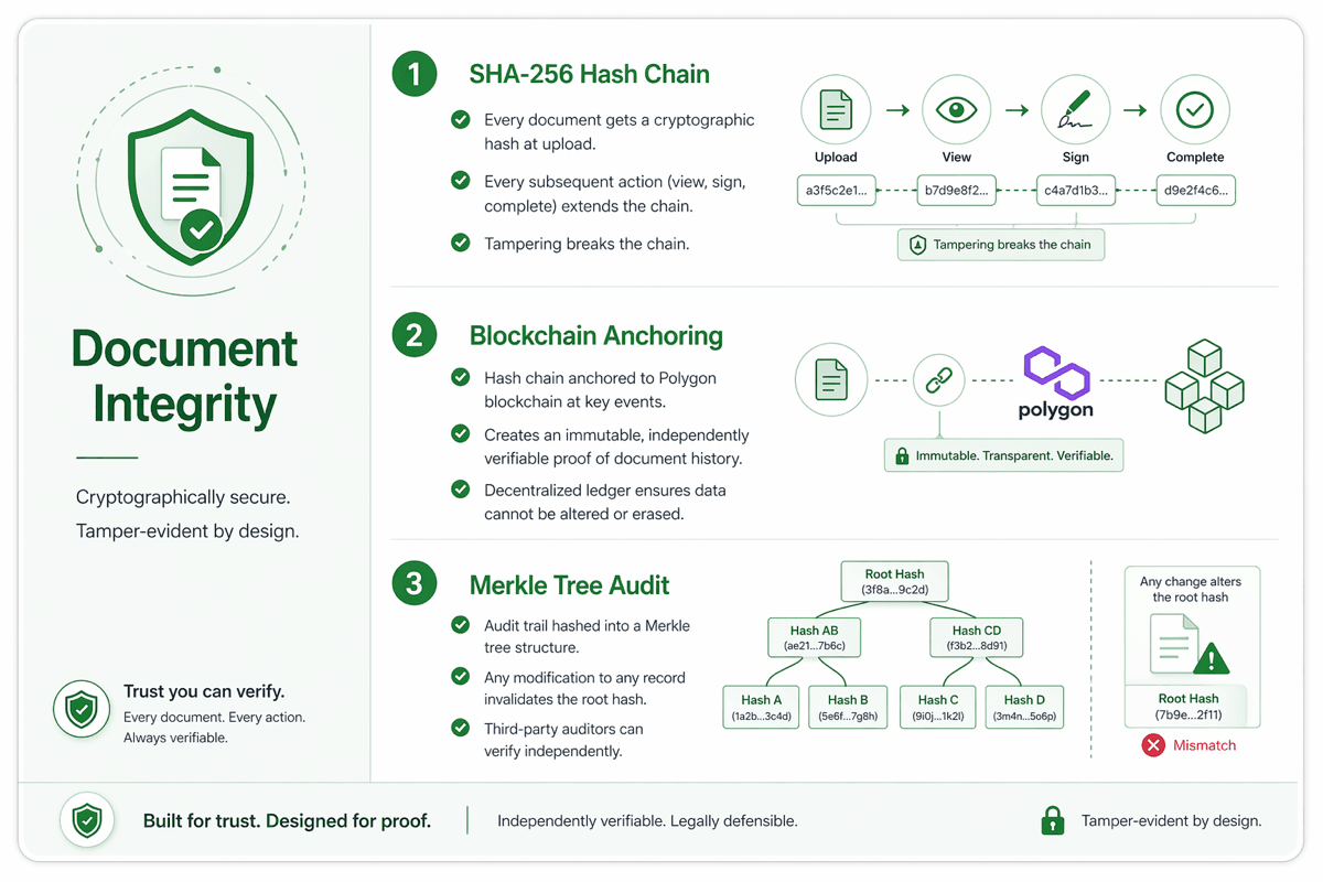 SHA-256 hash chain where every document action extends a cryptographic chain, Polygon blockchain anchoring creating immutable independently verifiable proof, and Merkle tree audit structure where any modification invalidates the root hash for third-party verification