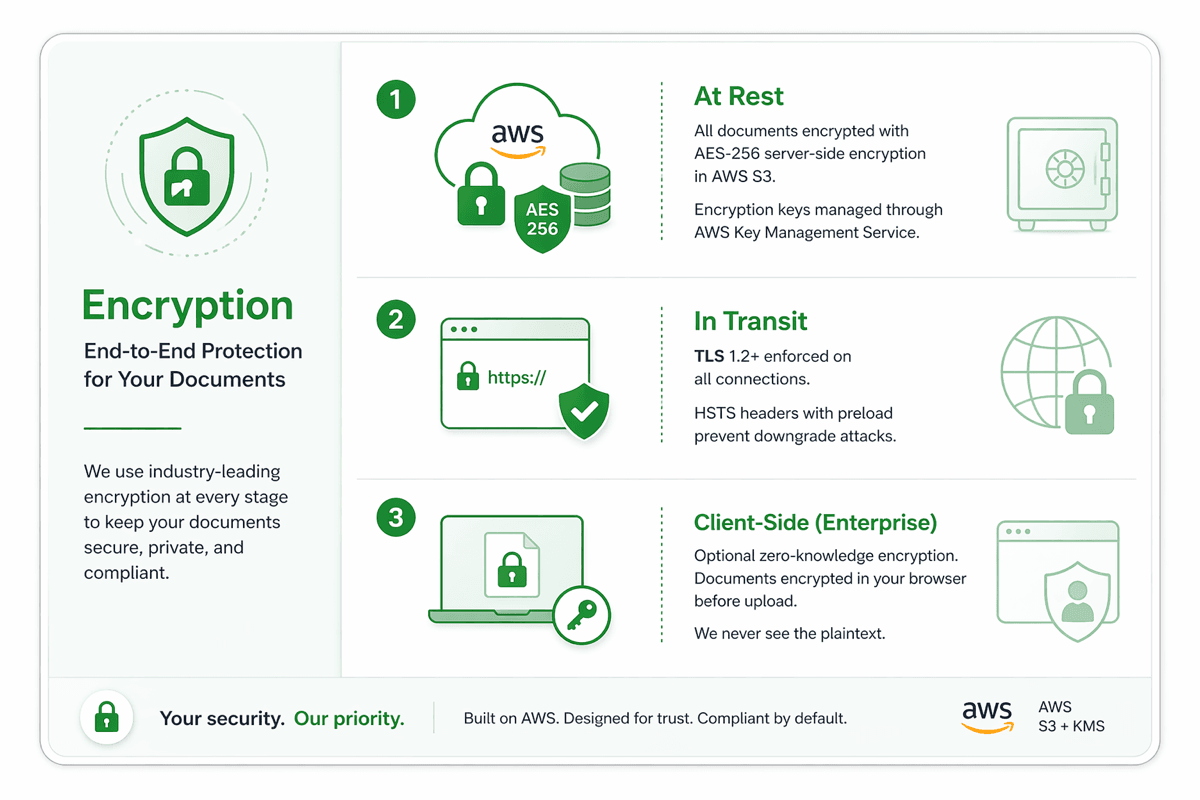 AES-256 encryption at rest in AWS S3 with KMS key management, TLS 1.2 plus enforced in transit with HSTS preload headers, and optional zero-knowledge client-side encryption for enterprise where documents are encrypted in browser before upload