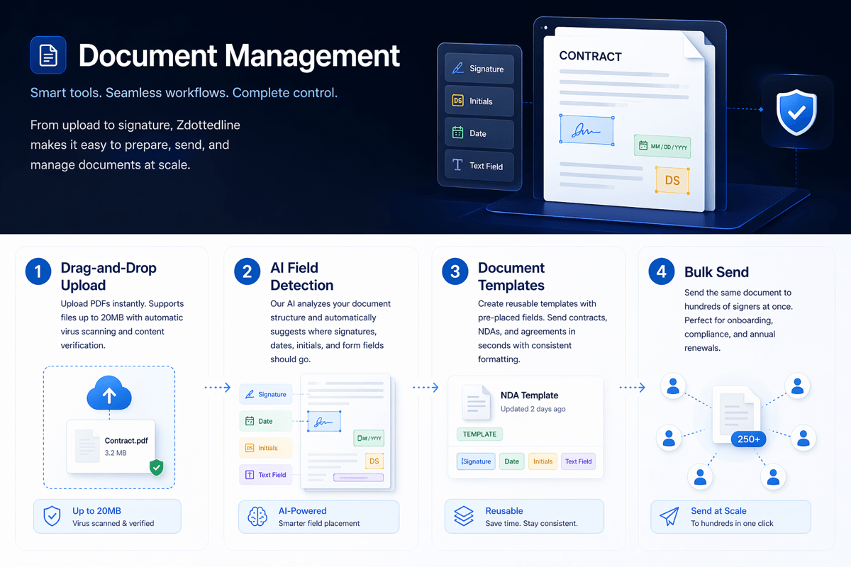 Zdottedline document management dashboard showing drag-and-drop upload supporting files up to 20MB, AI-powered field detection for signatures dates and initials, reusable document templates for contracts NDAs and agreements, and bulk send for hundreds of signers at once