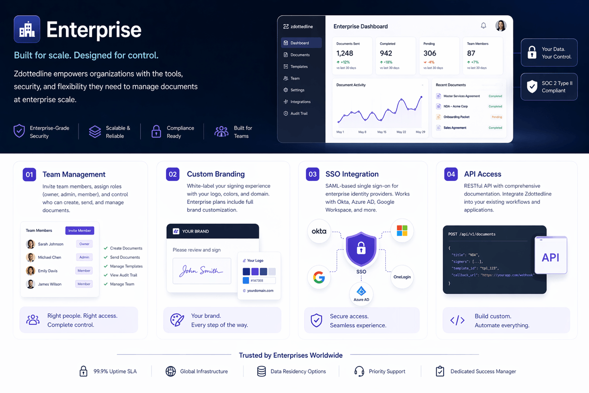 Zdottedline enterprise dashboard showing team management with role-based access for owners admins and members, custom branding with white-label signing experience, SAML SSO integration with Okta Azure AD and Google Workspace, and RESTful API access with comprehensive documentation for workflow automation
