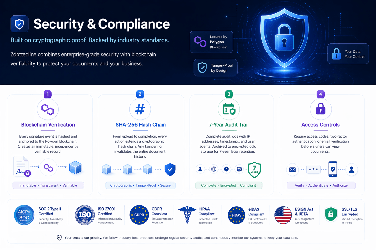 Zdottedline security and compliance overview showing Polygon blockchain verification, SHA-256 hash chain for tamper-proof documents, 7-year encrypted audit trail with IP and timestamp logging, role-based access controls with two-factor authentication, and compliance badges for GDPR HIPAA-ready ESIGN Act UETA and eIDAS