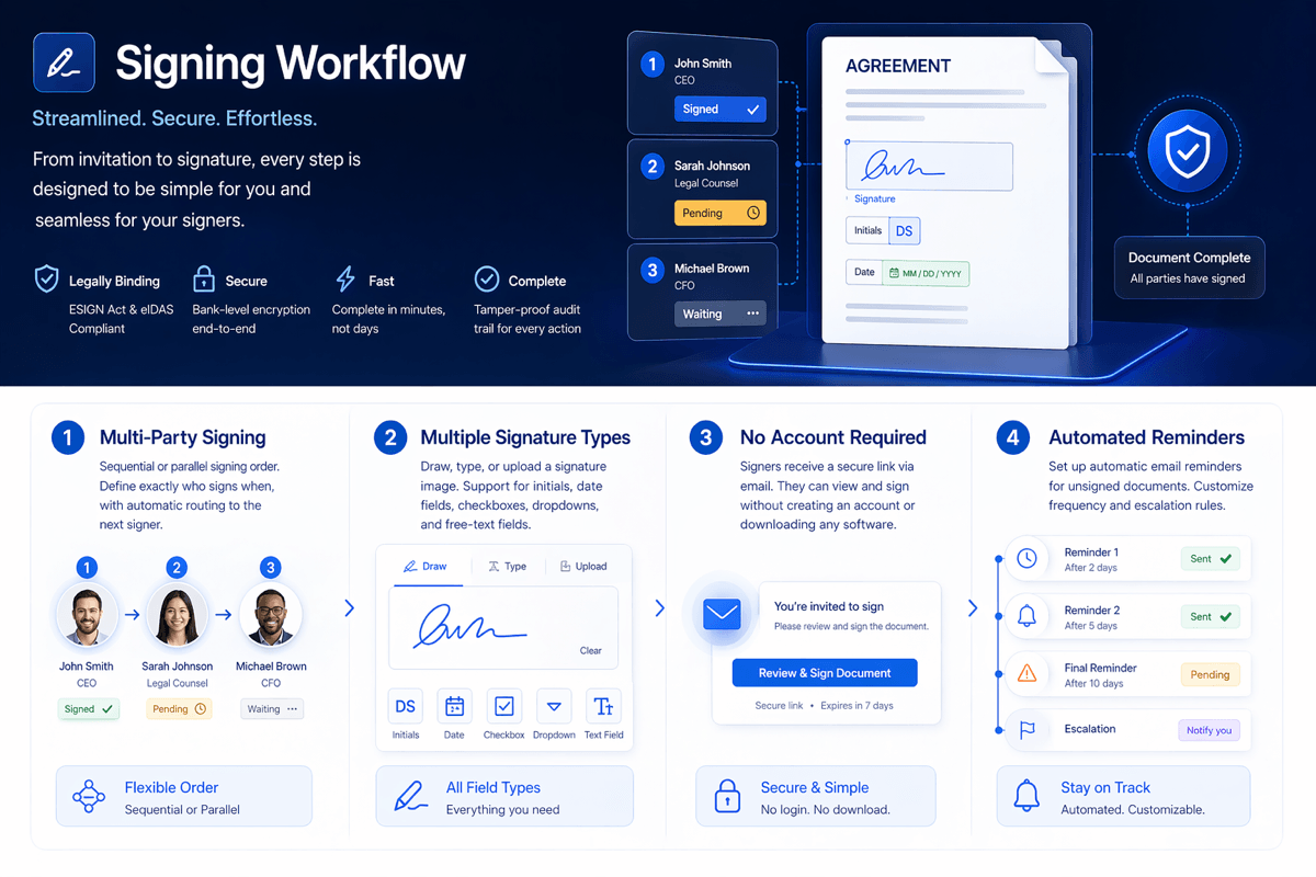 Zdottedline signing workflow showing multi-party signing with sequential or parallel order, multiple signature types including draw type and upload, no account required for signers via secure email link, and automated reminder system for unsigned documents