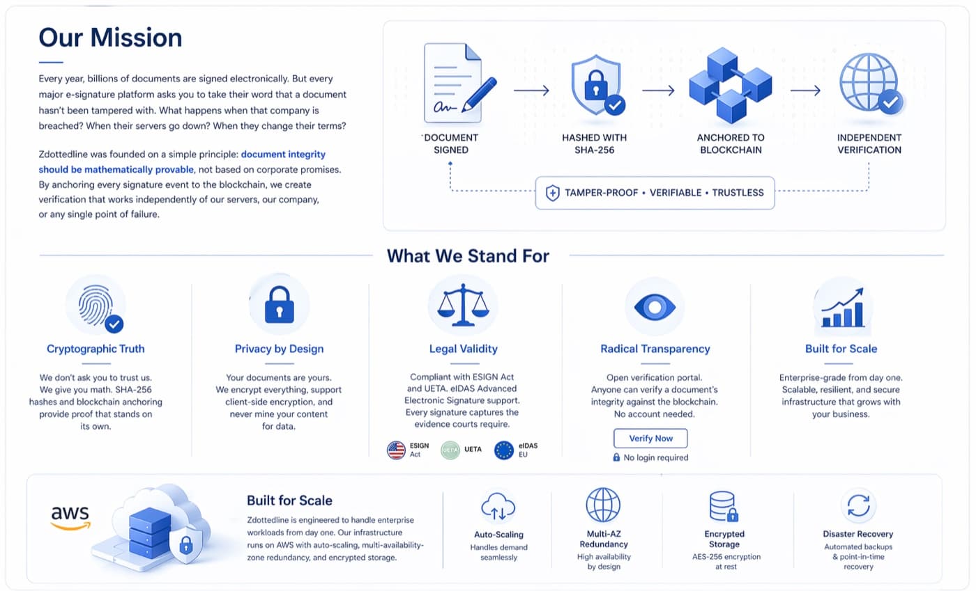 Zdottedline company overview: Our mission to provide multi-anchor (Bitcoin + Polygon) document signing with an open verification spec, cryptographic truth with SHA-256 hashes, privacy by design with zero-knowledge encryption, legal validity under ESIGN Act UETA and eIDAS, radical transparency through an open-source verification CLI, and enterprise-grade AWS infrastructure built for scale