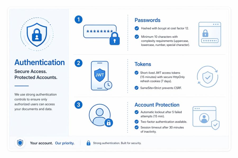 Multi-factor authentication with bcrypt password hashing, JWT tokens, and automatic account lockout protection