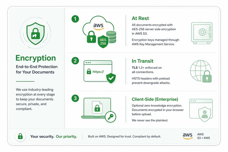AES-256 encryption protecting documents at rest and in transit with TLS 1.2+ and zero-knowledge client-side encryption
