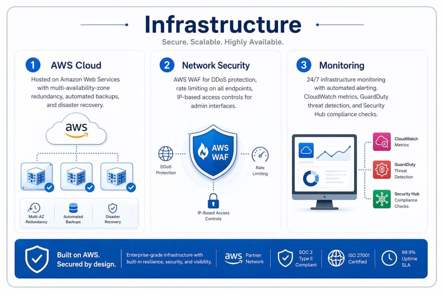 AWS cloud infrastructure with multi-availability-zone redundancy, WAF DDoS protection, GuardDuty threat detection, and 24/7 monitoring